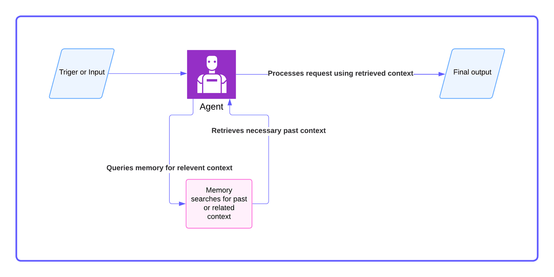 Diagram of the memory-augmented agent pattern