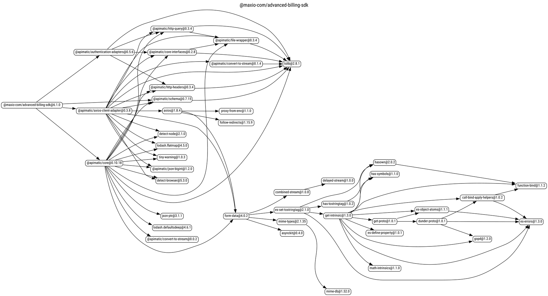 Maxio dependency graph